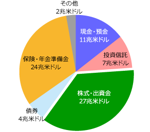 米国の家計金融資産の構成（2016年末）