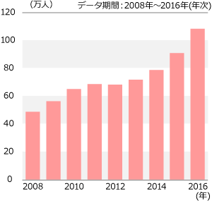 外国人労働者数は100万人の大台を突破