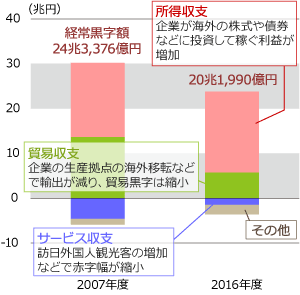 日本の稼ぐ構造に変化