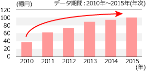 市場規模は拡大傾向にあるも認知度はまだまだ