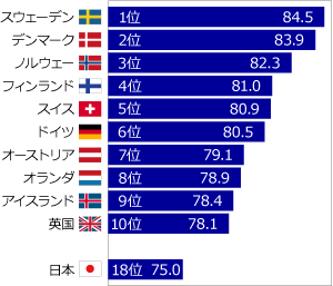 主要先進国でトップテン入りしたのはドイツと英国