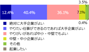 企業と学生との規模のミスマッチが大きい