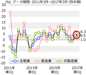 設備投資は２四半期連続で前年を上回る