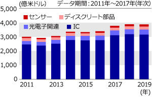 IC（集積回路）を中心に半導体市場は拡大