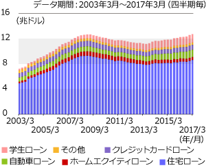 ローン別残高