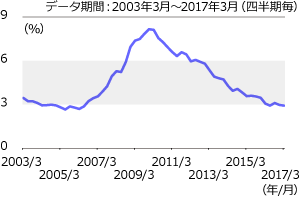 ローン全体に占める30日以上延滞率