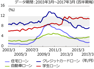 ローンタイプ別90日以上延滞率