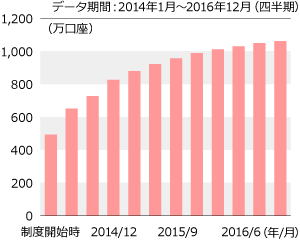 NISAの口座数は1,000万を超えている