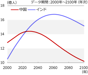 2024年頃までにインドの人口が中国を抜く