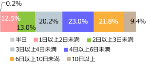 取得日数も過半が6日未満にとどまっている