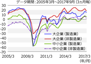 景況感は改善傾向にあるも先行きは慎重姿勢