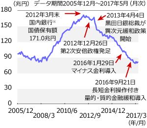 国内銀行※の国債保有残高