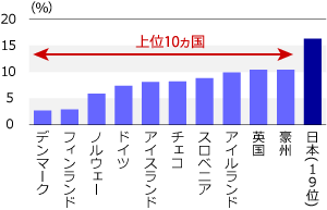 改善するもOECD加盟国の中では高水準