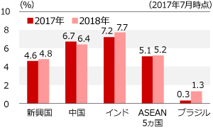 主要新興国の経済見通し（前年比）