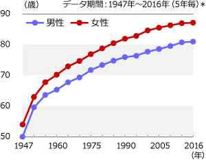 日本人の平均寿命は過去最高水準