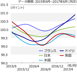 OECD景気先行指数の推移