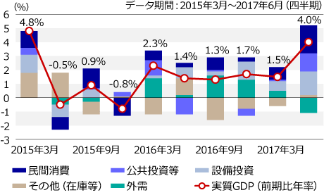 実質GDP（前期比年率）と寄与度の推移
