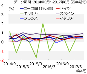 ユーロ圏各国のGDP（前四半期比）