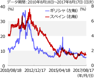 スペイン・ギリシャの10年国債金利