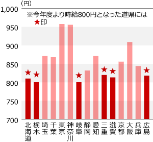 今年度は新たに6道県が800円台に引き上がる