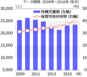 保育所利用率は上昇するも待機児童は減らない