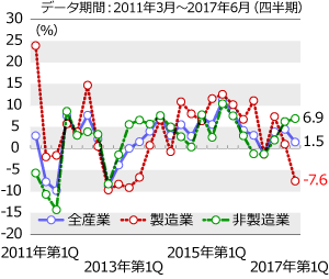 設備投資は3四半期連続のプラス