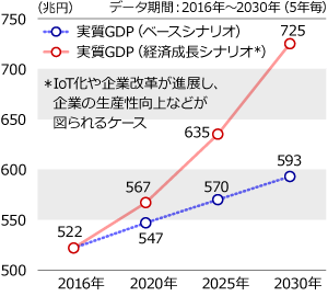 IoT技術・投資の進展で経済成長の加速が期待される