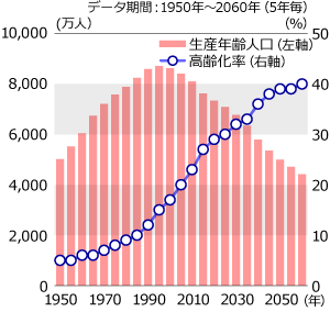 生産年齢人口は減少傾向にある
