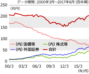 公的年金の資産残高（ストック）