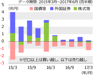 公的年金の売買状況（フロー）