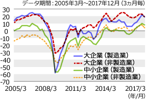 景況感の改善は継続するも先行きは慎重姿勢か