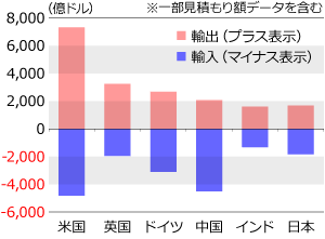 2016年の各国の商業サービス貿易額