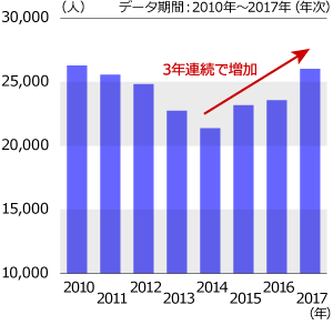 待機児童は減らず、3年連続で増加