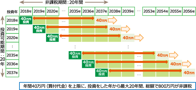 つみたてNISAのイメージ