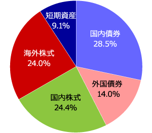 GPIFの運用資産の約43％が債券投資