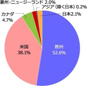 世界のESG投資残高の大半が欧米