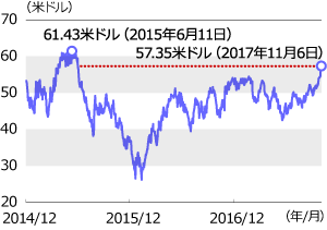 原油価格は2年半ぶりの高値を更新