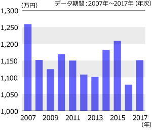 家計の保有金融資産は2年ぶりに増加