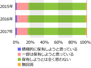 元本割れリスクがあるが収益性が期待できる商品の保有について