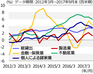 不動産業向け融資の伸びは依然高水準