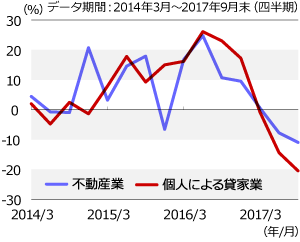 新規貸出の伸びは鈍化