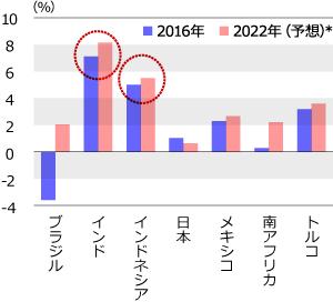 経済環境の改善により高成長が見込まれる