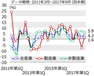 設備投資は4四半期連続のプラスとなった