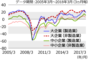 景況感の改善は継続するも先行きは慎重姿勢か