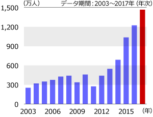 訪日外国人の人数は過去最多（上半期ベース）