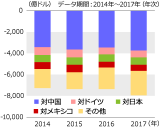 米国の対国別貿易赤字推移のグラフ