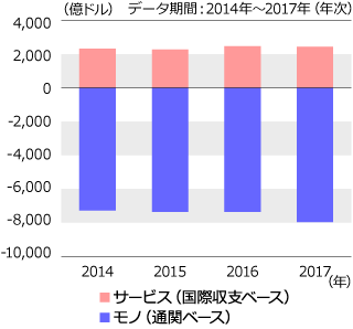 貿易収支推移のグラフ