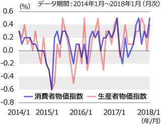 消費者物価と生産者物価の推移グラフ