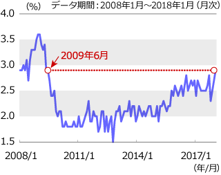 平均時給の推移グラフ