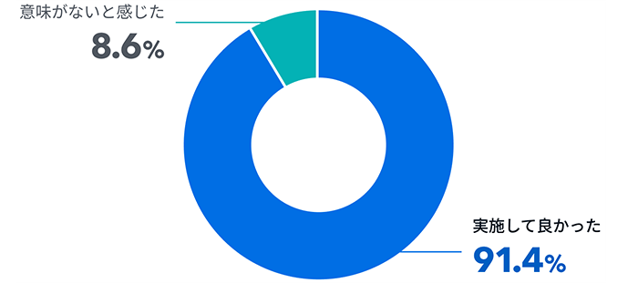 回答：実施して良かった 91.4%、意味がないと感じた 8.6%